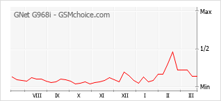 Gráfico de los cambios de popularidad GNet G968i