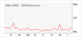 Grafico di modifiche della popolarità del telefono cellulare GNet G968i