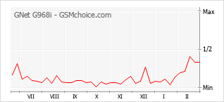 Populariteit van de telefoon: diagram GNet G968i