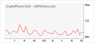 Gráfico de los cambios de popularidad CryptoPhone G10i