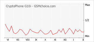 Le graphique de popularité de CryptoPhone G10i