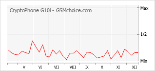 Grafico di modifiche della popolarità del telefono cellulare CryptoPhone G10i