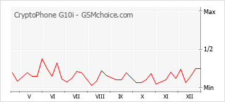 Populariteit van de telefoon: diagram CryptoPhone G10i