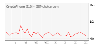 Traçar mudanças de populariedade do telemóvel CryptoPhone G10i