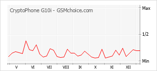 手機聲望改變圖表 CryptoPhone G10i