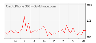 Popularity chart of CryptoPhone 300