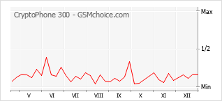 Gráfico de los cambios de popularidad CryptoPhone 300