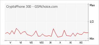 Grafico di modifiche della popolarità del telefono cellulare CryptoPhone 300