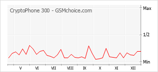 Populariteit van de telefoon: diagram CryptoPhone 300