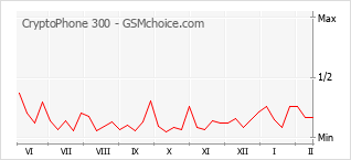 手機聲望改變圖表 CryptoPhone 300