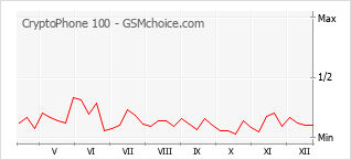 Diagramm der Poplularitätveränderungen von CryptoPhone 100
