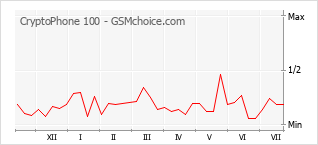Popularity chart of CryptoPhone 100