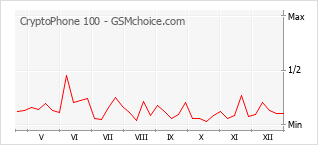 Gráfico de los cambios de popularidad CryptoPhone 100