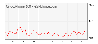 Grafico di modifiche della popolarità del telefono cellulare CryptoPhone 100