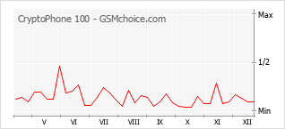 Traçar mudanças de populariedade do telemóvel CryptoPhone 100