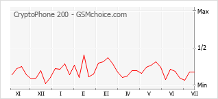 Gráfico de los cambios de popularidad CryptoPhone 200
