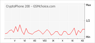Populariteit van de telefoon: diagram CryptoPhone 200
