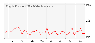 Диаграмма изменений популярности телефона CryptoPhone 200