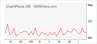 手機聲望改變圖表 CryptoPhone 200