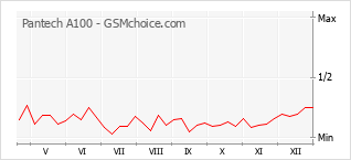 Diagramm der Poplularitätveränderungen von Pantech A100