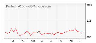 Popularity chart of Pantech A100