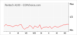 Gráfico de los cambios de popularidad Pantech A100