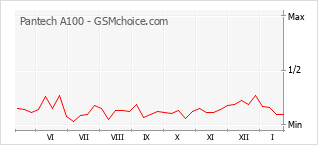 Le graphique de popularité de Pantech A100