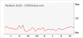 Grafico di modifiche della popolarità del telefono cellulare Pantech A100