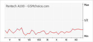 Диаграмма изменений популярности телефона Pantech A100