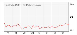手機聲望改變圖表 Pantech A100