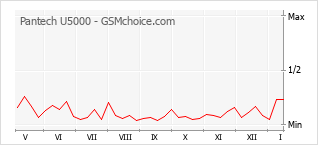 Gráfico de los cambios de popularidad Pantech U5000