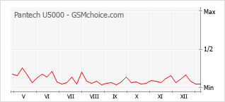 Le graphique de popularité de Pantech U5000
