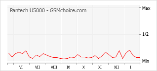 Диаграмма изменений популярности телефона Pantech U5000