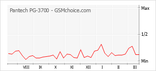 Diagramm der Poplularitätveränderungen von Pantech PG-3700
