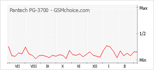 Gráfico de los cambios de popularidad Pantech PG-3700