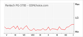 Grafico di modifiche della popolarità del telefono cellulare Pantech PG-3700
