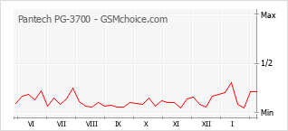 Диаграмма изменений популярности телефона Pantech PG-3700