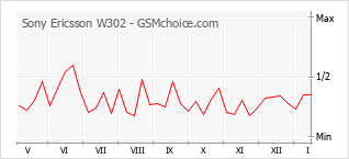 Popularity chart of Sony Ericsson W302