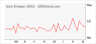 Grafico di modifiche della popolarità del telefono cellulare Sony Ericsson W302