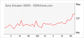 Diagramm der Poplularitätveränderungen von Sony Ericsson W595