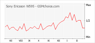Grafico di modifiche della popolarità del telefono cellulare Sony Ericsson W595