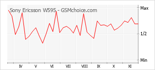 Traçar mudanças de populariedade do telemóvel Sony Ericsson W595