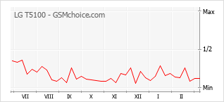 Grafico di modifiche della popolarità del telefono cellulare LG T5100