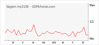Diagramm der Poplularitätveränderungen von Sagem my310X