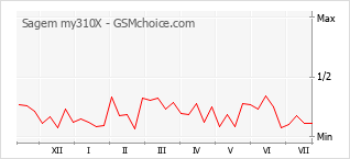Popularity chart of Sagem my310X