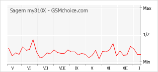 Le graphique de popularité de Sagem my310X