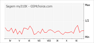 Grafico di modifiche della popolarità del telefono cellulare Sagem my310X
