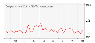 Popularity chart of Sagem my231X