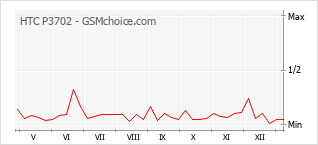 Gráfico de los cambios de popularidad HTC P3702