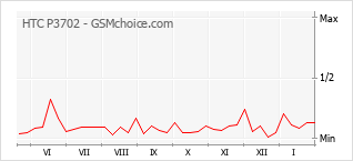 Le graphique de popularité de HTC P3702